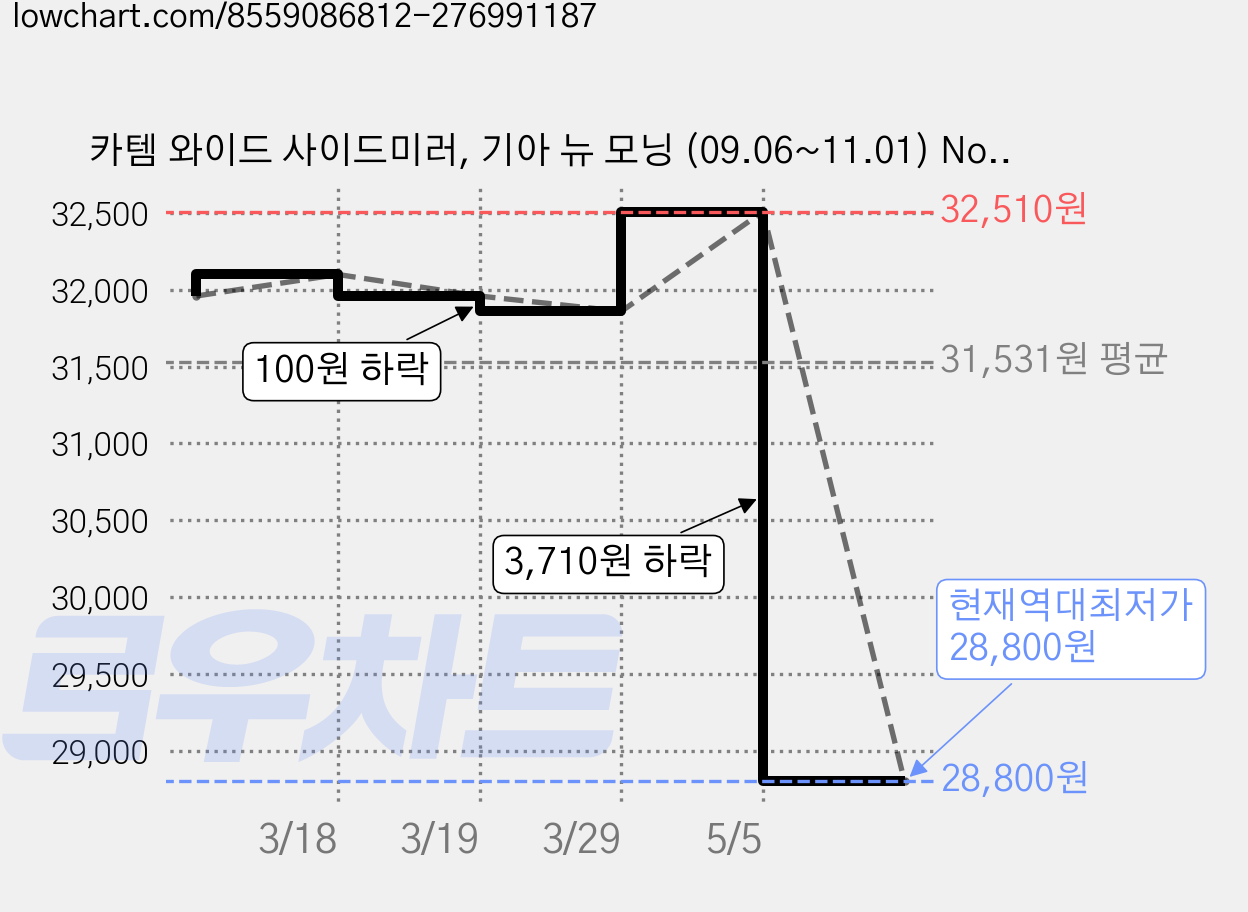 카템 와이드 사이드미러, 기아 뉴 모닝 (09.06~11.01) No.33, 1세트 가격 변동 차트, 현재가 28,800원, 역대최저가
