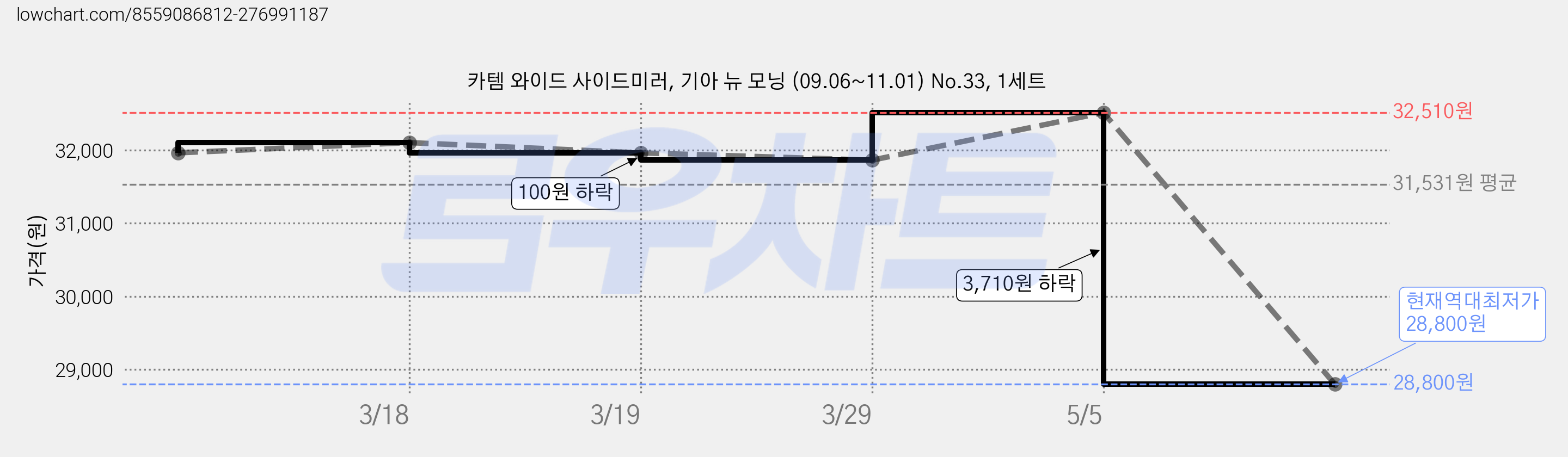 카템 와이드 사이드미러, 기아 뉴 모닝 (09.06~11.01) No.33, 1세트 가격 변동 차트, 현재가 28,800원, 역대최저가