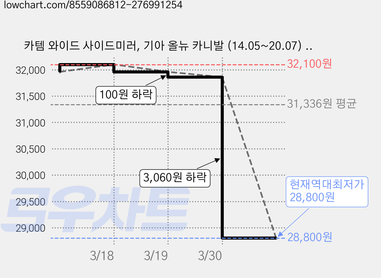 카템 와이드 사이드미러, 기아 올뉴 카니발 (14.05~20.07) No.93/C타입 열선, 1세트 가격 변동 차트, 현재가 28,800원, 역대최저가