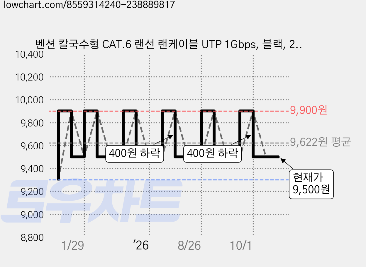벤션 칼국수형 CAT.6 랜선 랜케이블 UTP 1Gbps, 블랙, 2개, 2m 가격 변동 차트, 현재가 9,500원, 관측 최저가 9,300원