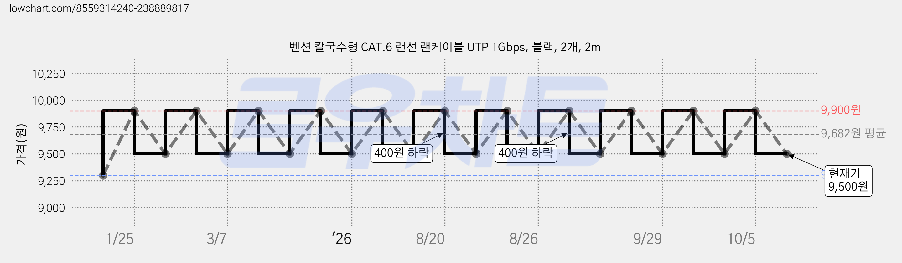 벤션 칼국수형 CAT.6 랜선 랜케이블 UTP 1Gbps, 블랙, 2개, 2m 가격 변동 차트, 현재가 9,500원, 관측 최저가 9,300원