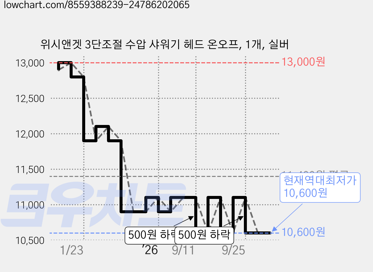 위시앤겟 3단조절 수압 샤워기 헤드 온오프, 1개, 실버 가격 변동 차트, 현재가 10,600원, 역대최저가