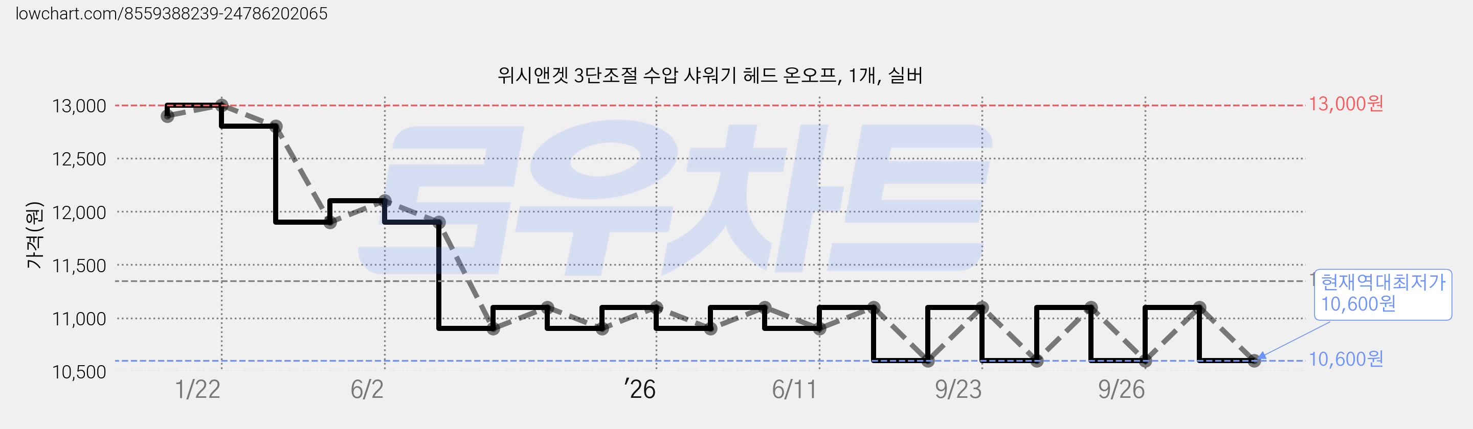 위시앤겟 3단조절 수압 샤워기 헤드 온오프, 1개, 실버 가격 변동 차트, 현재가 10,600원, 역대최저가