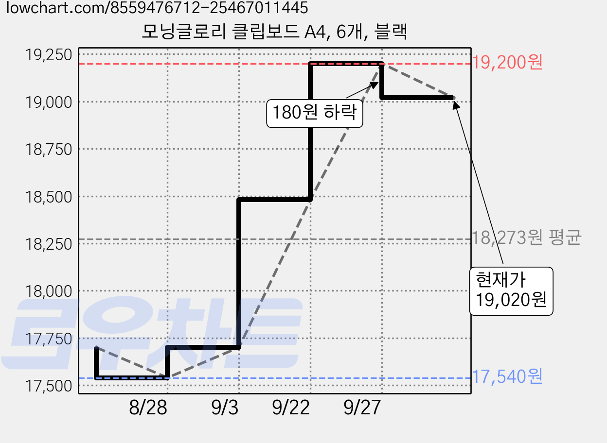 모닝글로리 클립보드 A4, 6개, 블랙 가격 변동 차트, 현재가 19,020원, 관측 최저가 17,540원