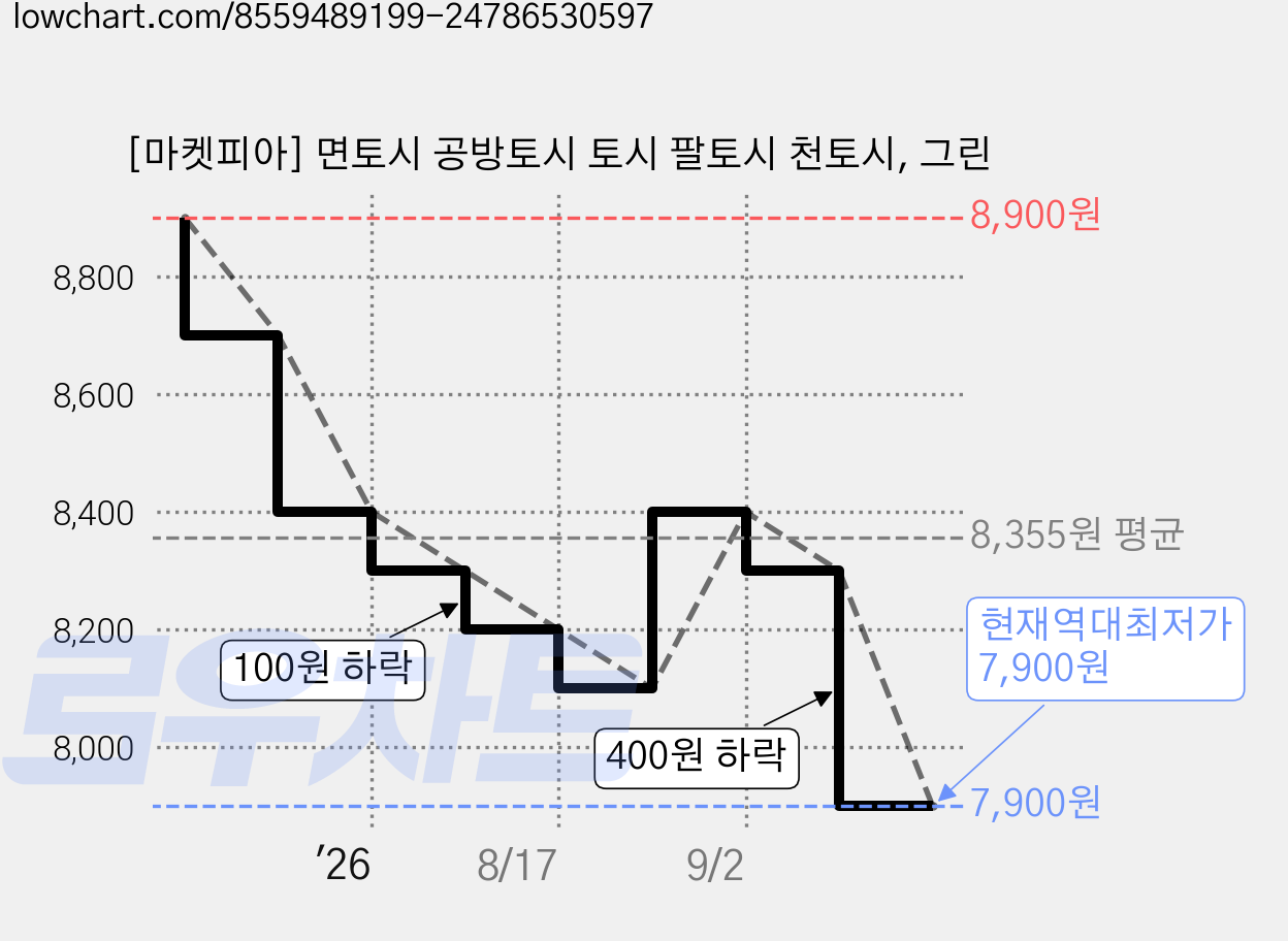 [마켓피아] 면토시 공방토시 토시 팔토시 천토시, 그린 가격 변동 차트, 현재가 7,900원, 역대최저가