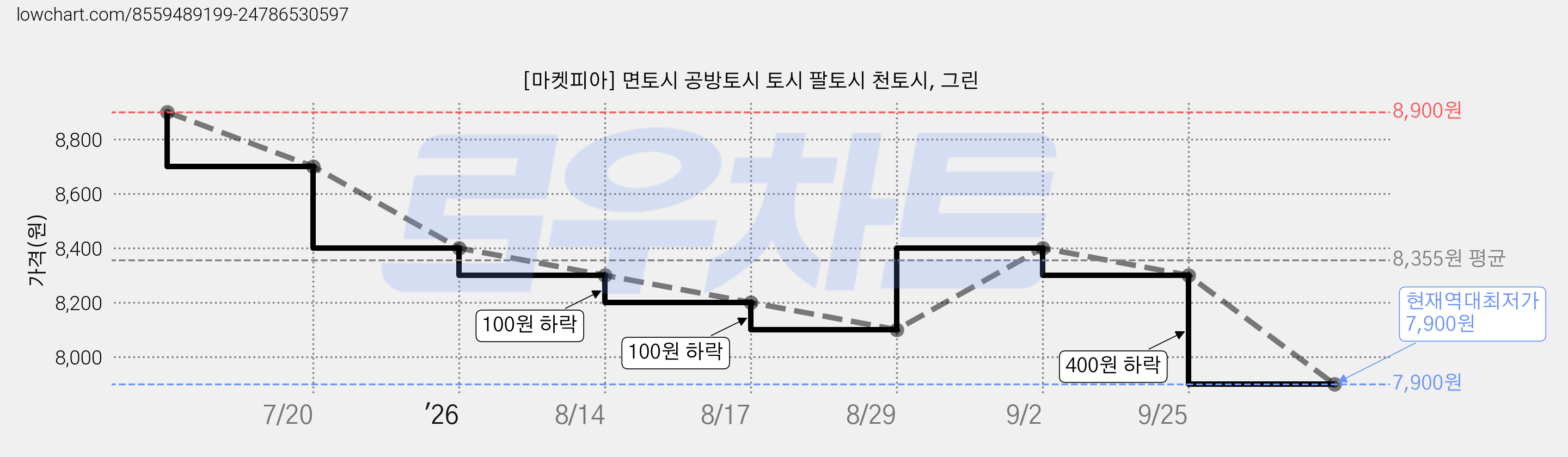 [마켓피아] 면토시 공방토시 토시 팔토시 천토시, 그린 가격 변동 차트, 현재가 7,900원, 역대최저가