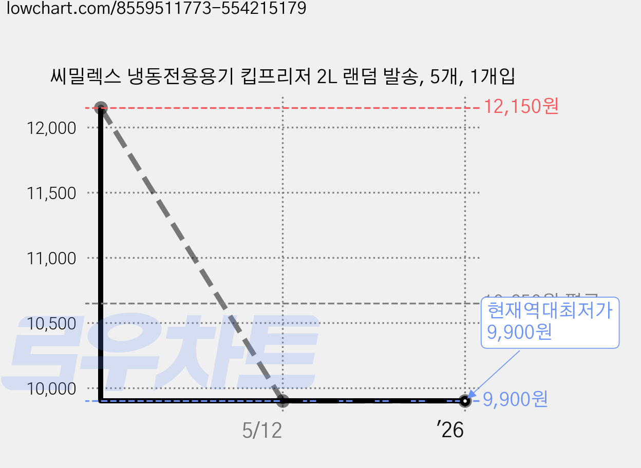 씨밀렉스 냉동전용용기 킵프리저 2L 랜덤 발송, 5개, 1개입 가격 변동 차트, 현재가 9,900원, 역대최저가