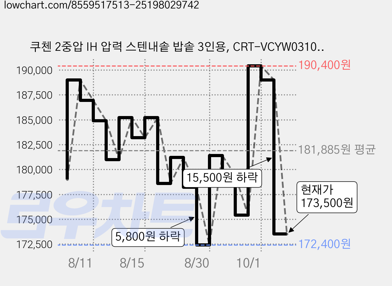 쿠첸 2중압 IH 압력 스텐내솥 밥솥 3인용, CRT-VCYW0310ST, 크림옐로우 가격 변동 차트, 현재가 173,500원, 관측 최저가 172,000원