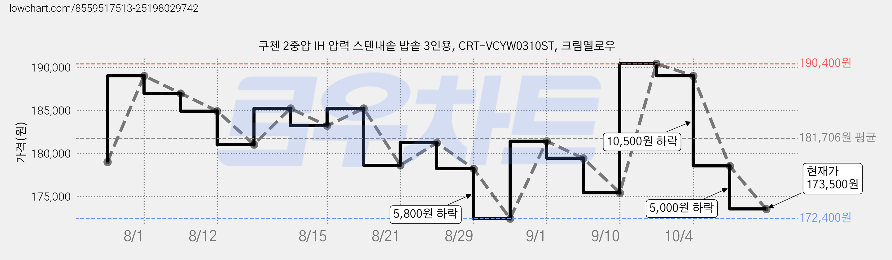 쿠첸 2중압 IH 압력 스텐내솥 밥솥 3인용, CRT-VCYW0310ST, 크림옐로우 가격 변동 차트, 현재가 173,500원, 관측 최저가 172,000원