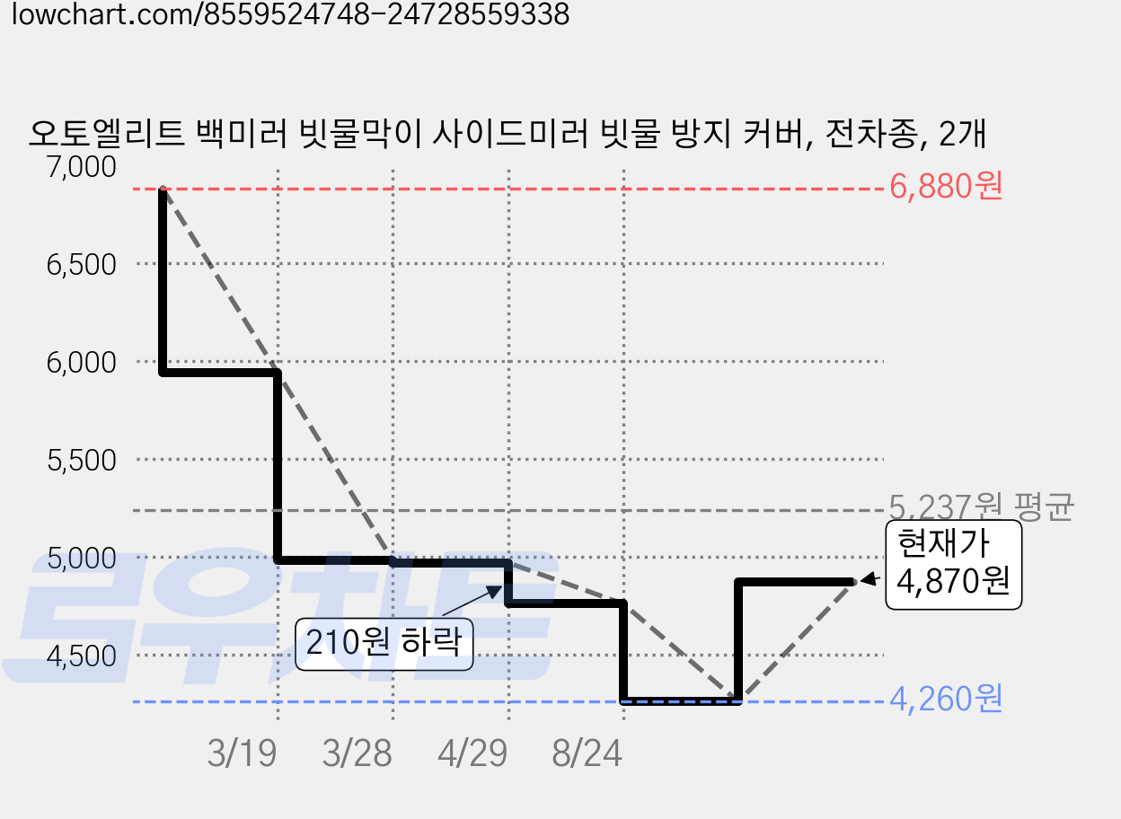 오토엘리트 백미러 빗물막이 사이드미러 빗물 방지 커버, 전차종, 2개 가격 변동 차트, 현재가 4,870원, 관측 최저가 4,260원