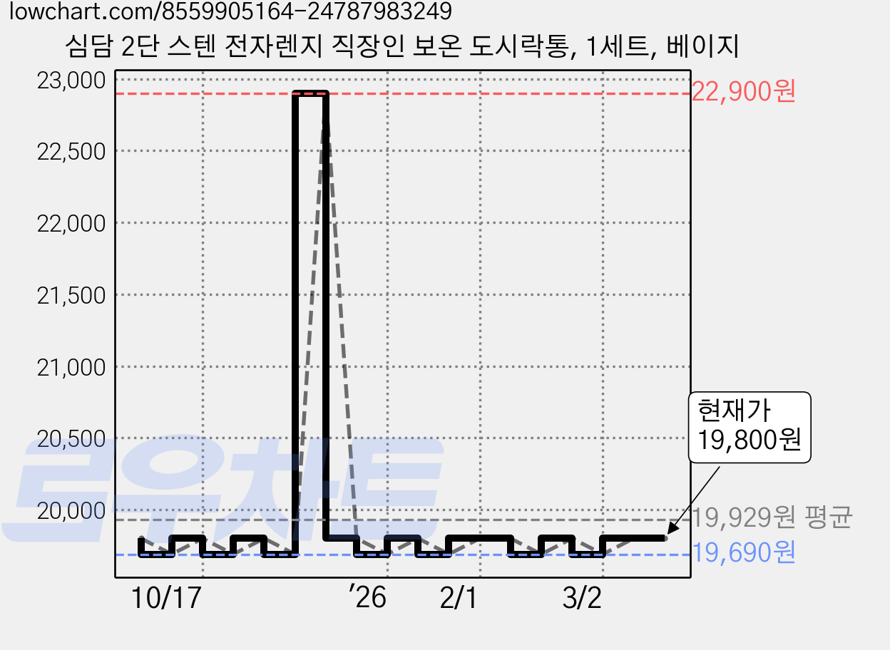 심담 2단 스텐 전자렌지 직장인 보온 도시락통, 1세트, 베이지 가격 변동 차트, 현재가 19,800원, 관측 최저가 19,690원