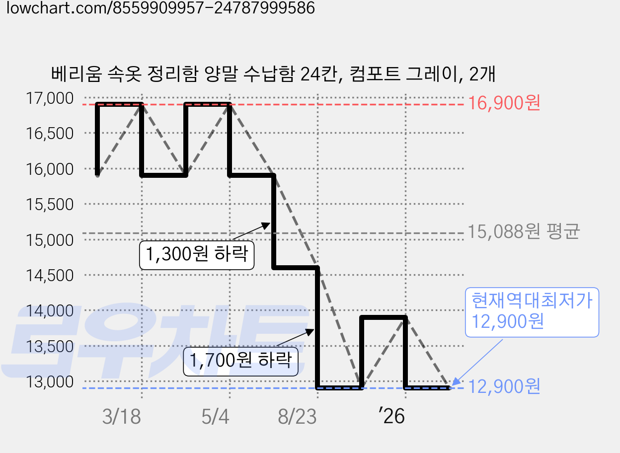 베리움 속옷 정리함 양말 수납함 24칸, 컴포트 그레이, 2개 가격 변동 차트, 현재가 12,900원, 역대최저가