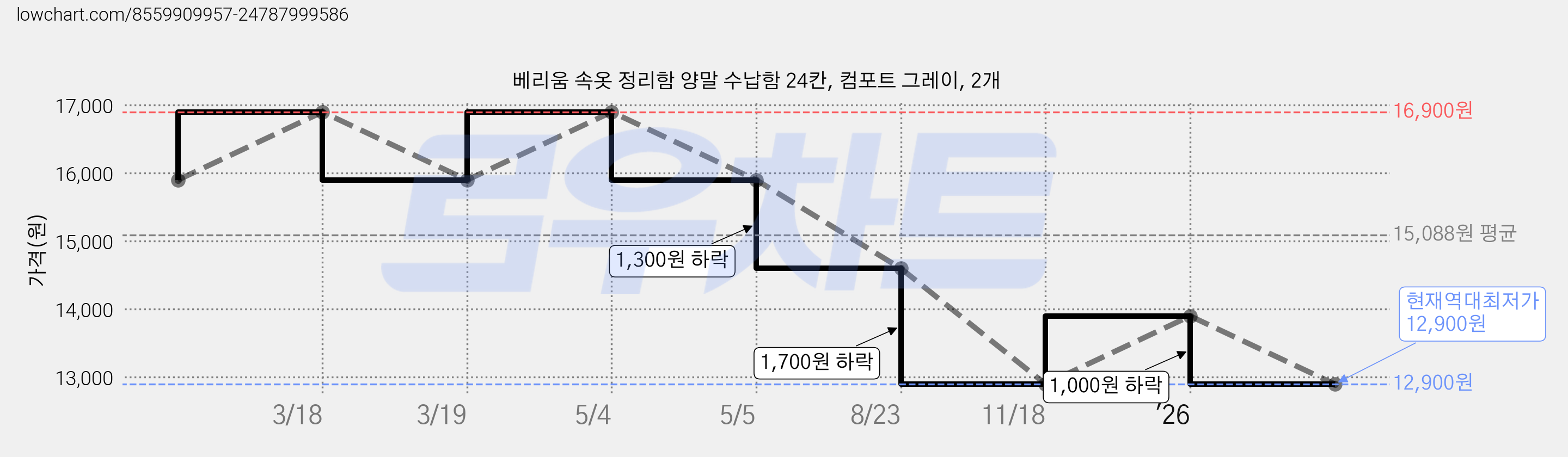 베리움 속옷 정리함 양말 수납함 24칸, 컴포트 그레이, 2개 가격 변동 차트, 현재가 12,900원, 역대최저가