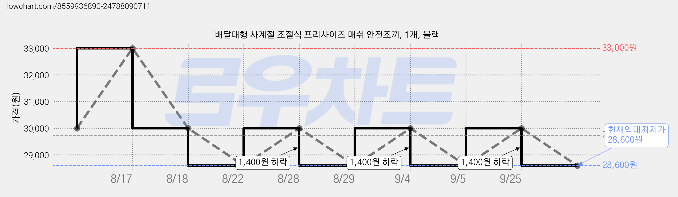 배달대행 사계절 조절식 프리사이즈 매쉬 안전조끼, 1개, 블랙 가격 변동 차트, 현재가 28,600원, 역대최저가