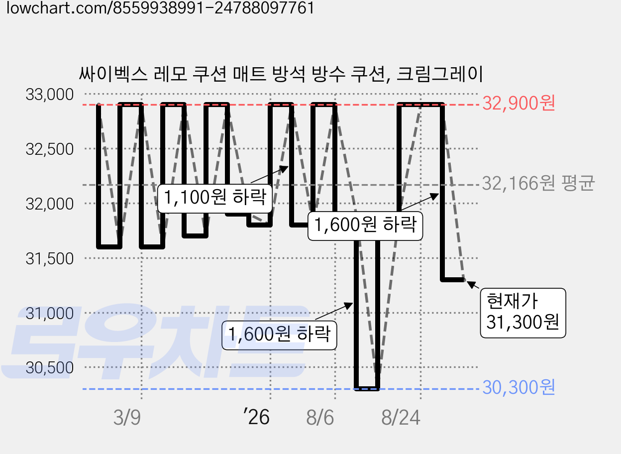 싸이벡스 레모 쿠션 매트 방석 방수 쿠션, 크림그레이 가격 변동 차트, 현재가 31,300원, 관측 최저가 30,300원