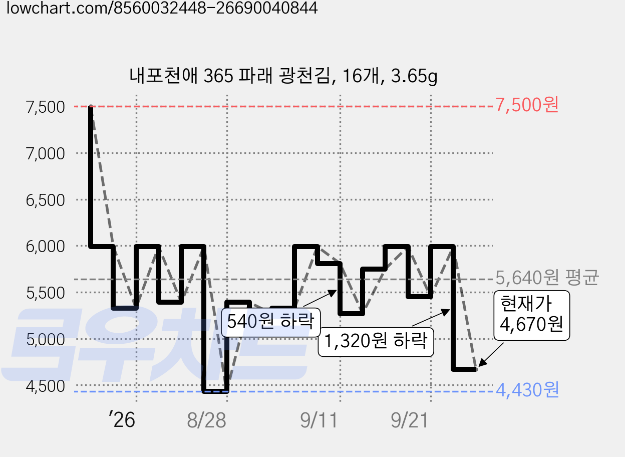 내포천애 365 파래 광천김, 16개, 3.65g 가격 변동 차트, 현재가 4,670원, 관측 최저가 4,430원