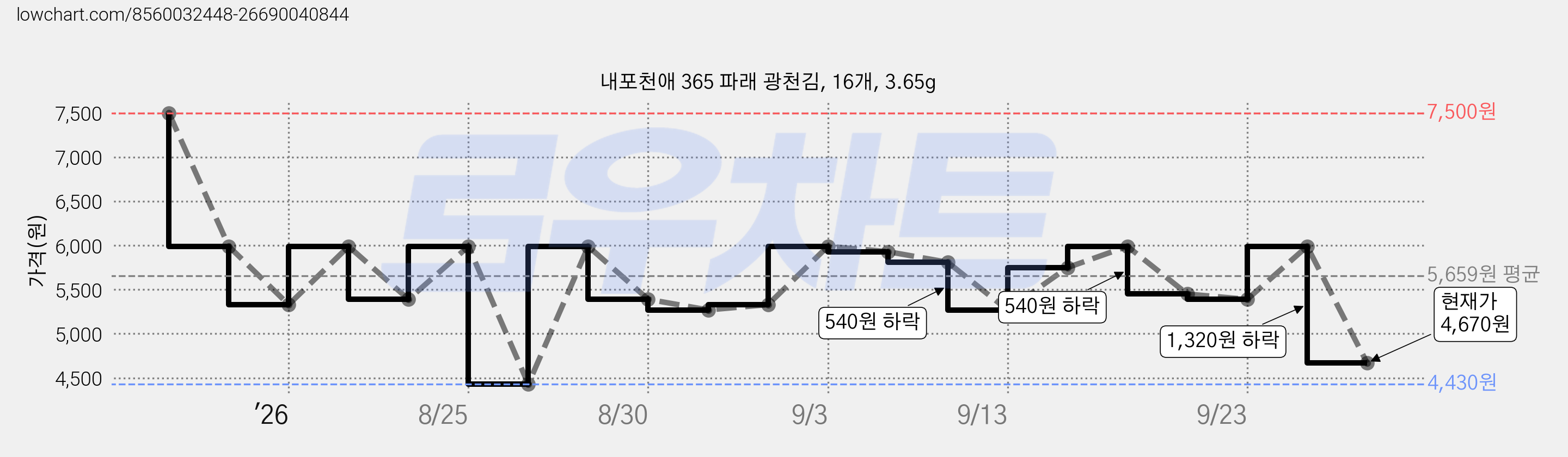 내포천애 365 파래 광천김, 16개, 3.65g 가격 변동 차트, 현재가 4,670원, 관측 최저가 4,430원