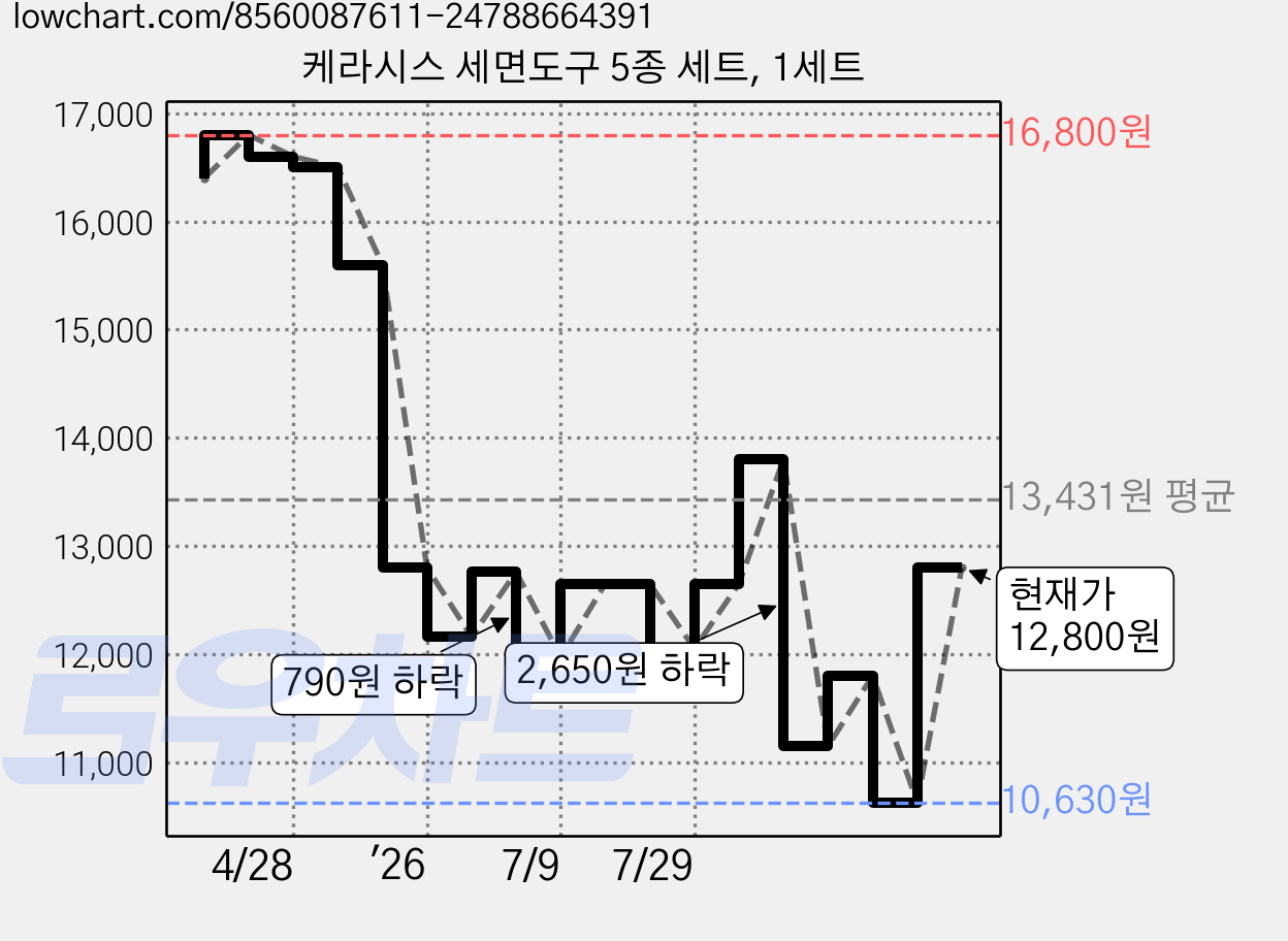 케라시스 세면도구 5종 세트, 1세트 가격 변동 차트, 현재가 12,800원, 관측 최저가 10,630원