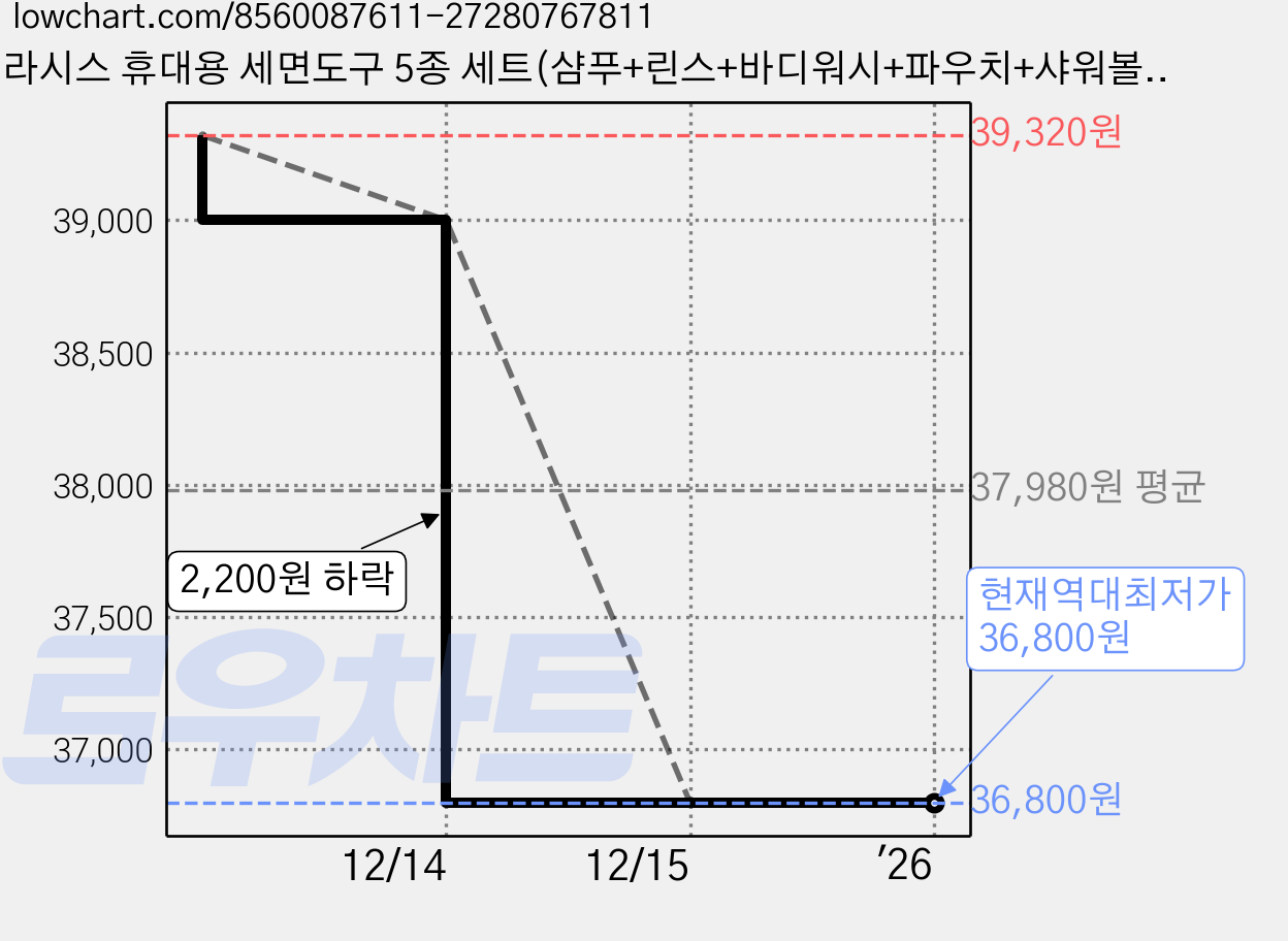 케라시스 휴대용 세면도구 5종 세트(샴푸+린스+바디워시+파우치+샤워볼), 3세트 가격 변동 차트, 현재가 36,800원, 역대최저가