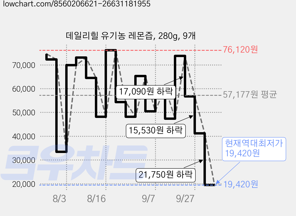 데일리힐 유기농 레몬즙, 280g, 9개 가격 변동 차트, 현재가 19,420원, 역대최저가