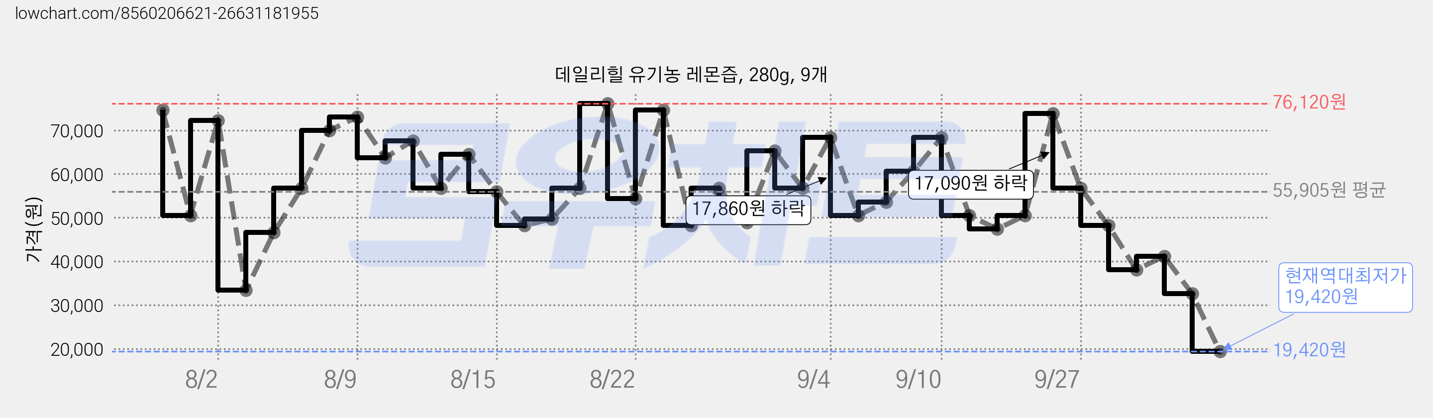 데일리힐 유기농 레몬즙, 280g, 9개 가격 변동 차트, 현재가 19,420원, 역대최저가