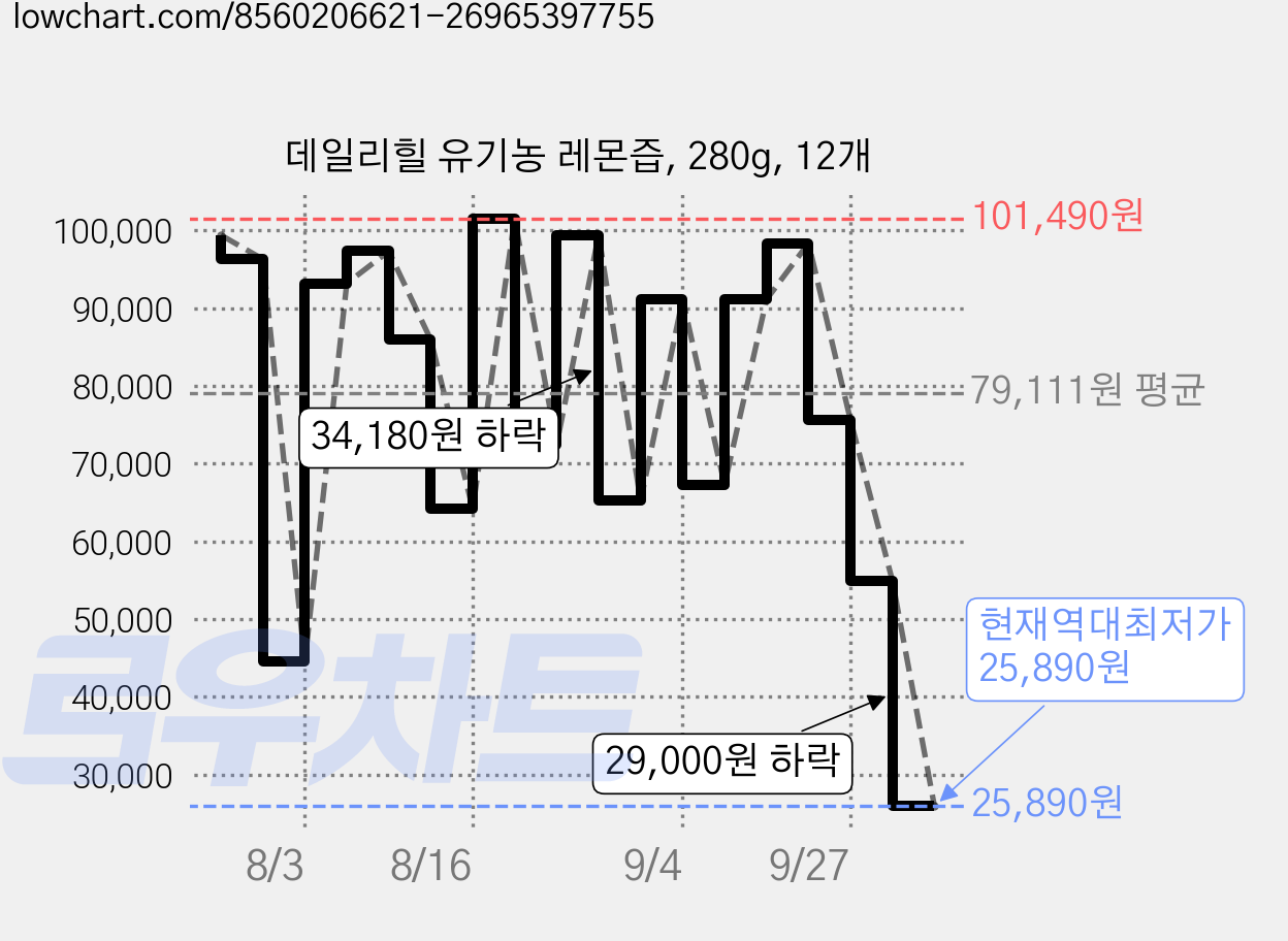데일리힐 유기농 레몬즙, 280g, 12개 가격 변동 차트, 현재가 25,890원, 역대최저가