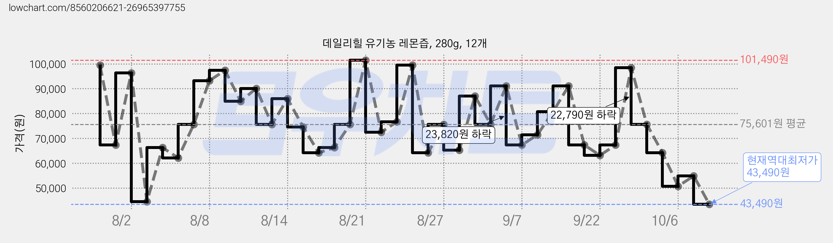 데일리힐 유기농 레몬즙, 280g, 12개 가격 변동 차트, 현재가 25,890원, 역대최저가