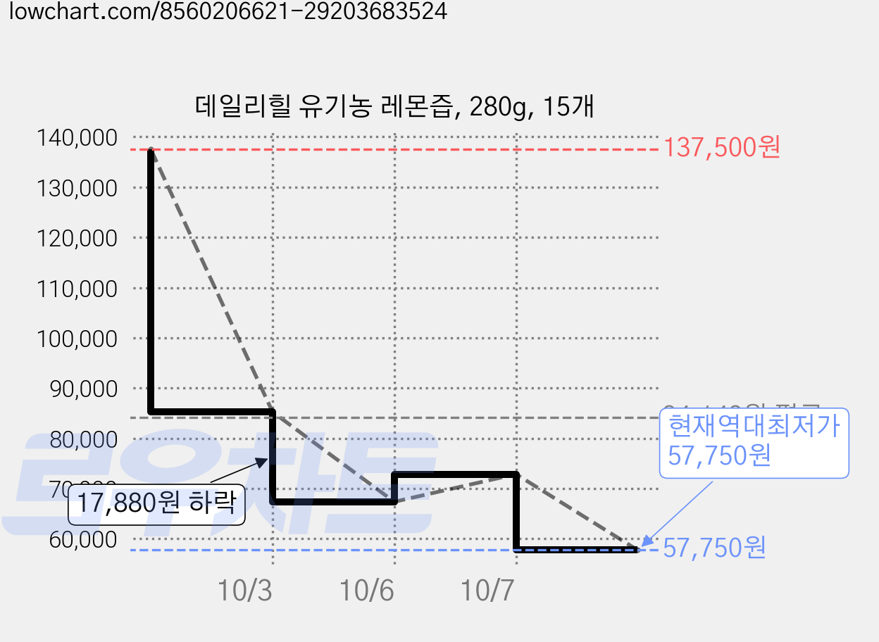 데일리힐 유기농 레몬즙, 280g, 15개 가격 변동 차트, 현재가 57,750원, 역대최저가