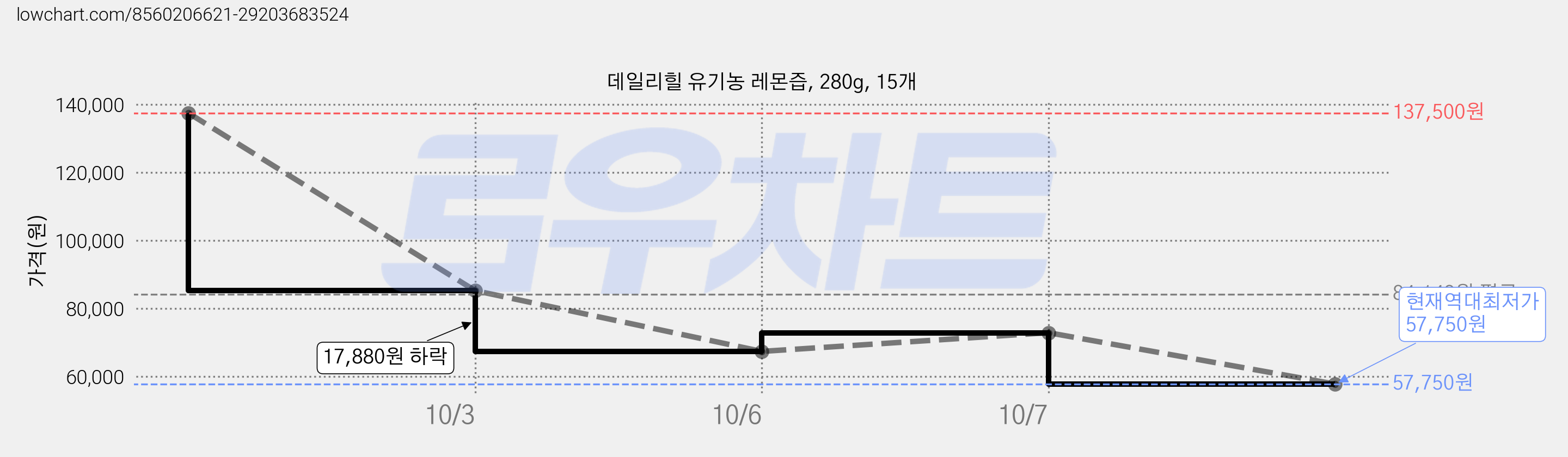 데일리힐 유기농 레몬즙, 280g, 15개 가격 변동 차트, 현재가 57,750원, 역대최저가