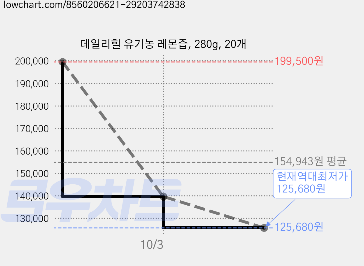 데일리힐 유기농 레몬즙, 280g, 20개 가격 변동 차트, 현재가 125,680원, 역대최저가