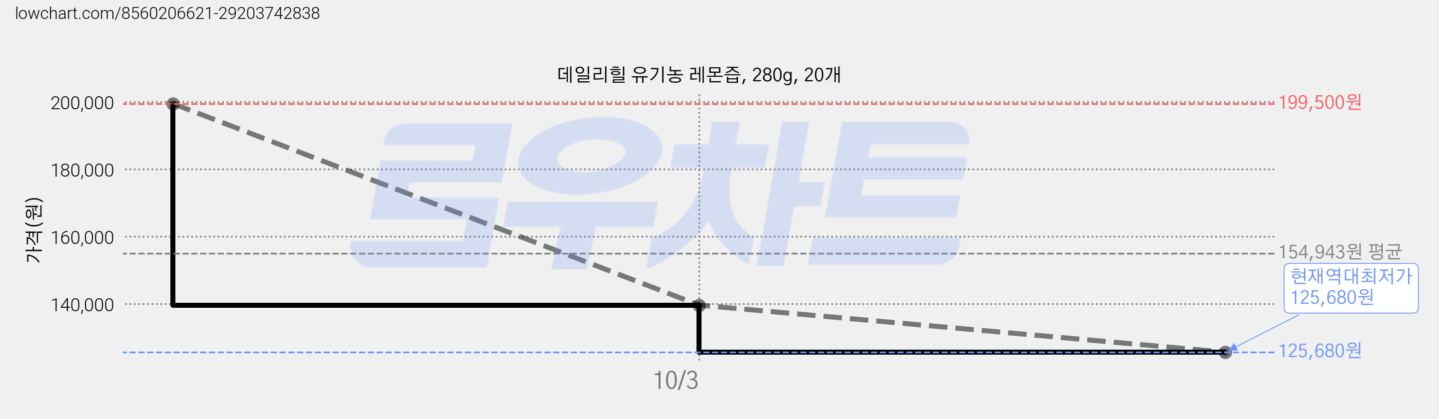 데일리힐 유기농 레몬즙, 280g, 20개 가격 변동 차트, 현재가 125,680원, 역대최저가