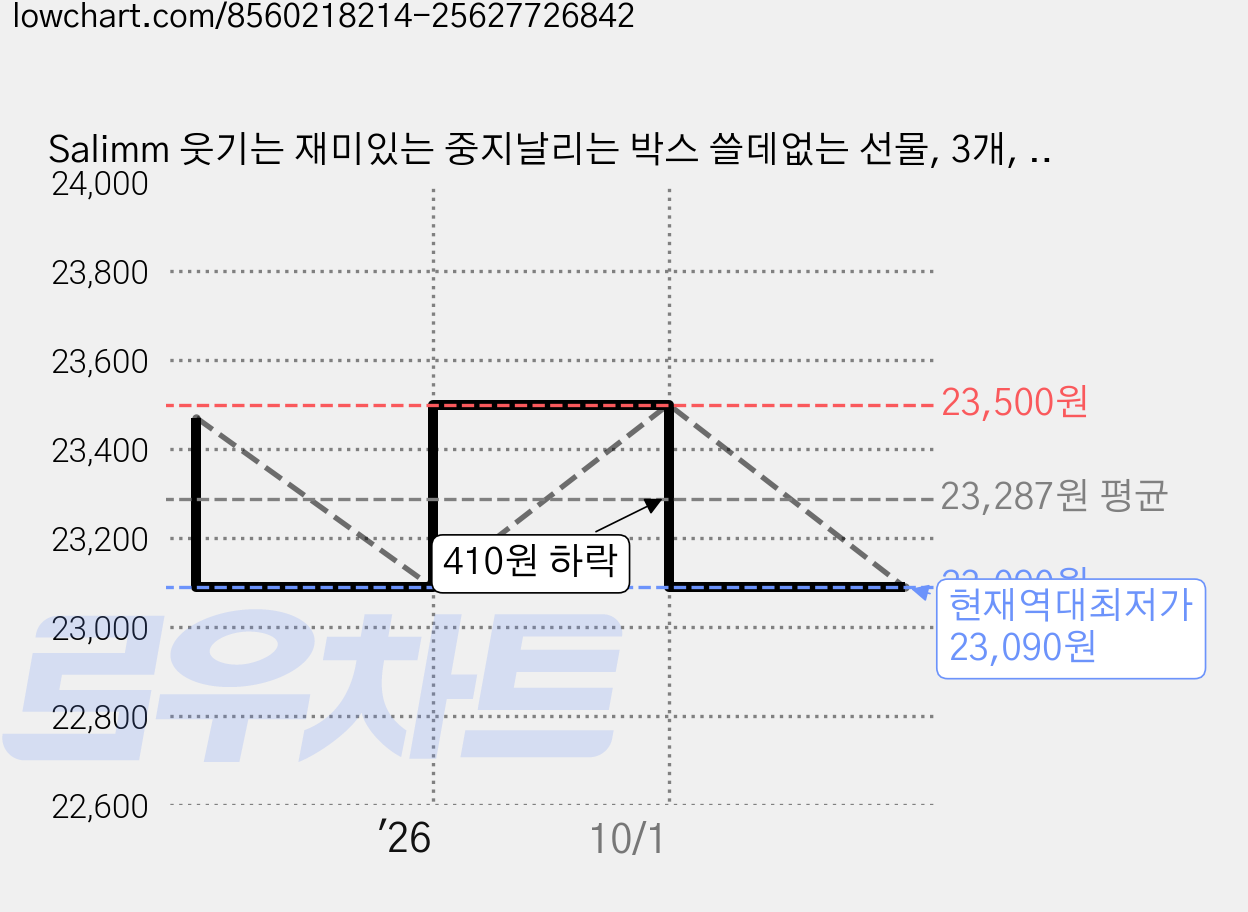 Salimm 웃기는 재미있는 중지날리는 박스 쓸데없는 선물, 3개, 블랙 가격 변동 차트, 현재가 23,090원, 역대최저가