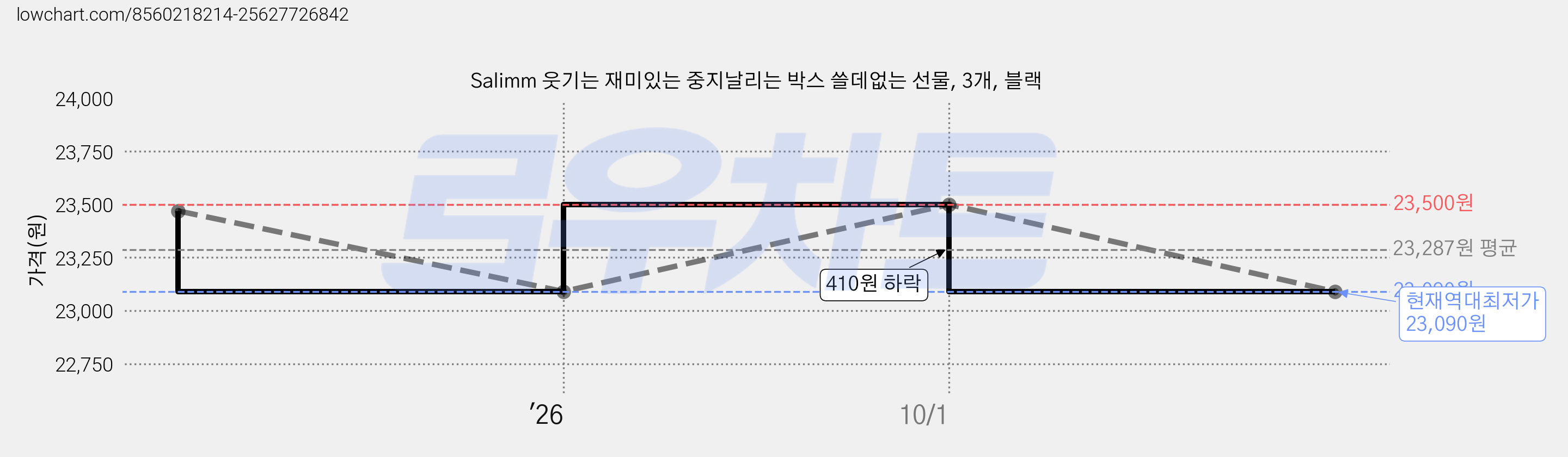 Salimm 웃기는 재미있는 중지날리는 박스 쓸데없는 선물, 3개, 블랙 가격 변동 차트, 현재가 23,090원, 역대최저가