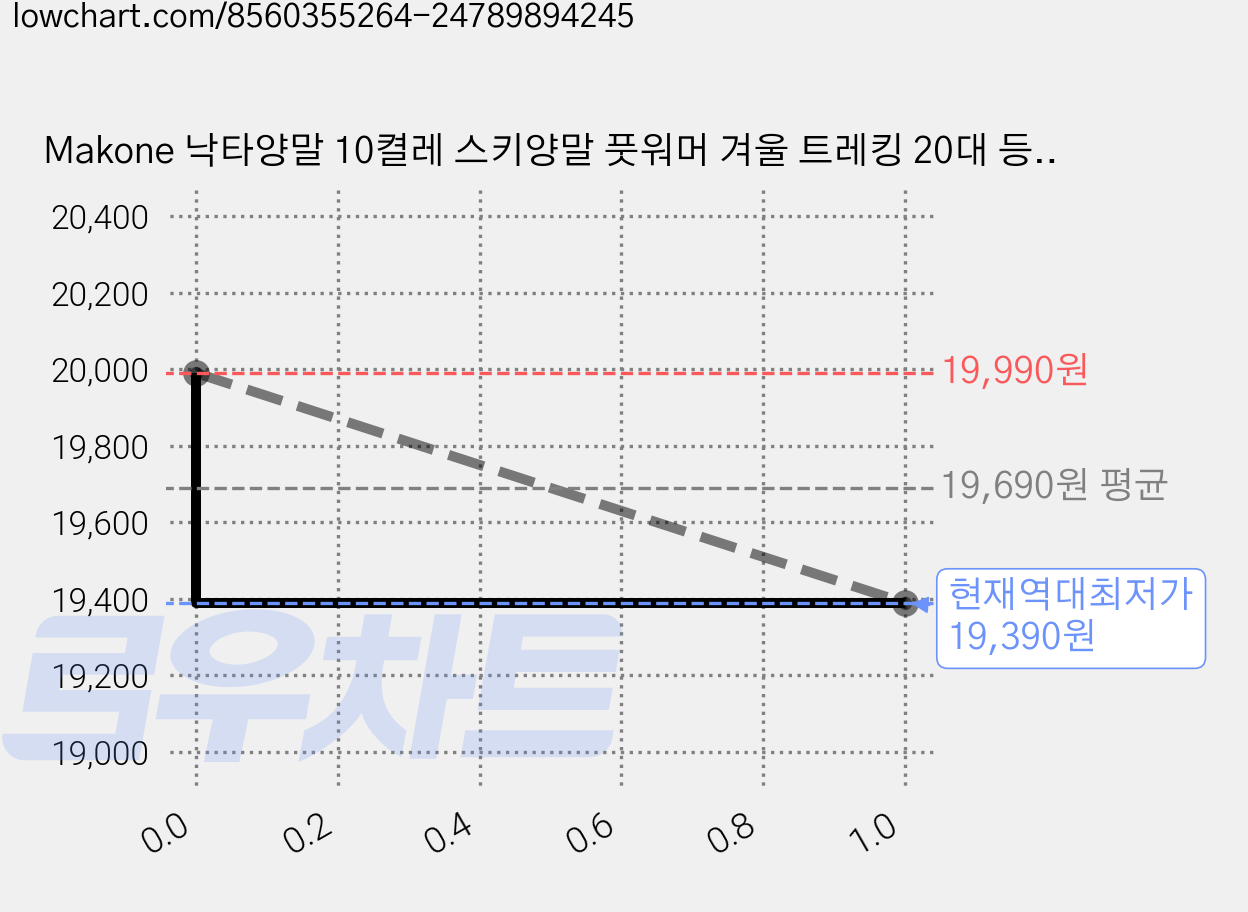 Makone 낙타양말 10켤레 스키양말 풋워머 겨울 트레킹 20대 등산 털양말 보온 노인 양말 선물, 10개, 갈색 가격 변동 차트, 현재가 19,390원, 역대최저가