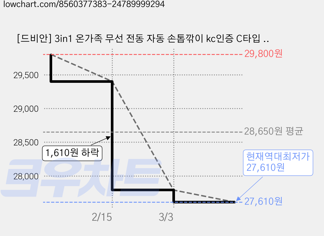 [드비안] 3in1 온가족 무선 전동 자동 손톱깎이 kc인증 C타입 충전식, 1개, 퍼플골드 가격 변동 차트, 현재가 27,610원, 역대최저가