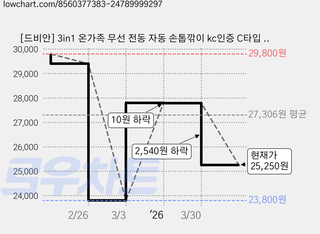 [드비안] 3in1 온가족 무선 전동 자동 손톱깎이 kc인증 C타입 충전식, 1개, 화이트그레이 가격 변동 차트, 현재가 25,250원, 관측 최저가 23,800원