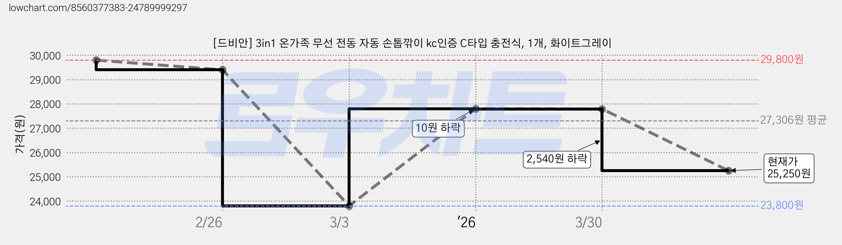 [드비안] 3in1 온가족 무선 전동 자동 손톱깎이 kc인증 C타입 충전식, 1개, 화이트그레이 가격 변동 차트, 현재가 25,250원, 관측 최저가 23,800원