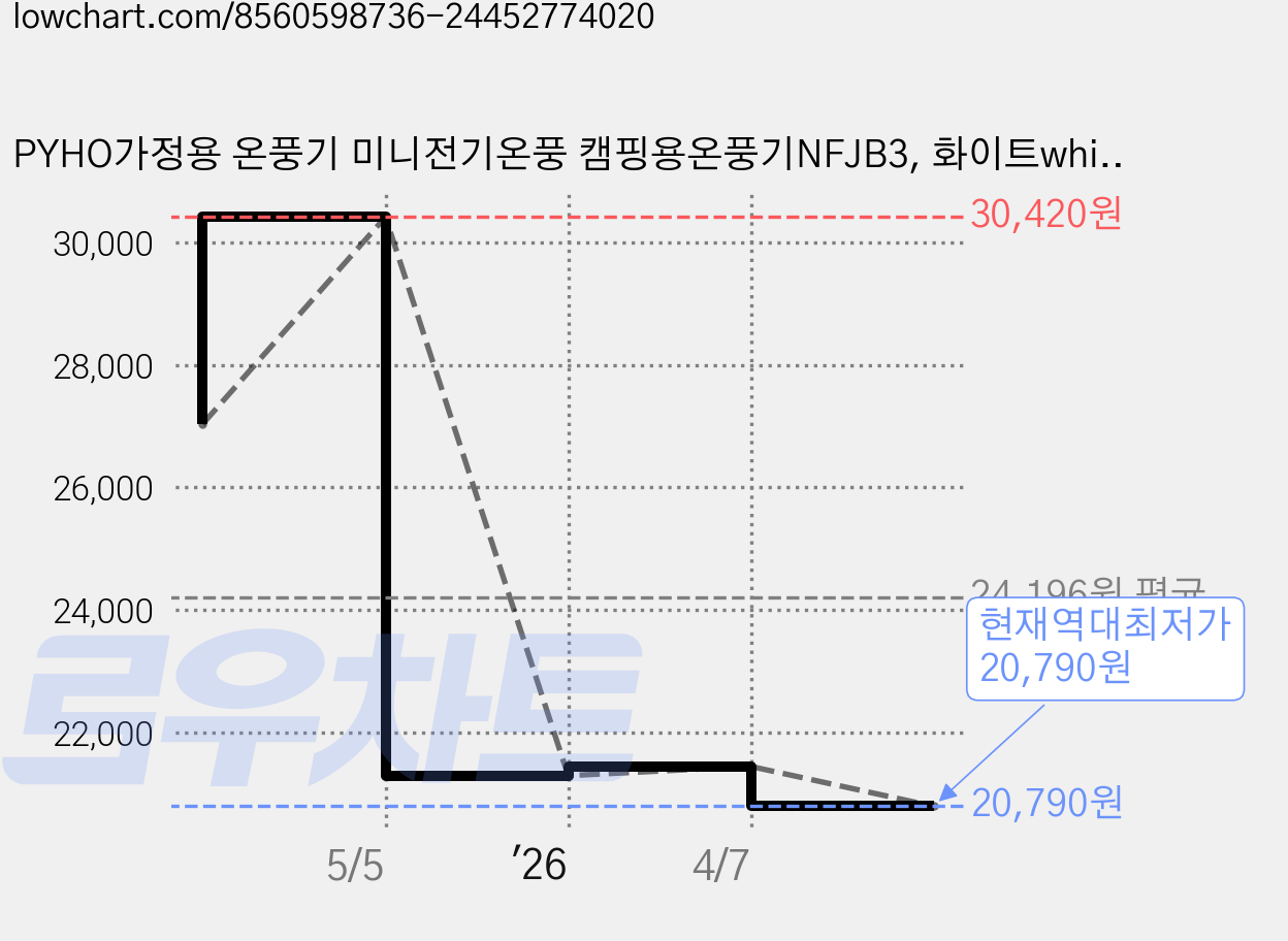 PYHO가정용 온풍기 미니전기온풍 캠핑용온풍기NFJB3, 화이트white-FS007, 8581741996354 가격 변동 차트, 현재가 20,790원, 역대최저가