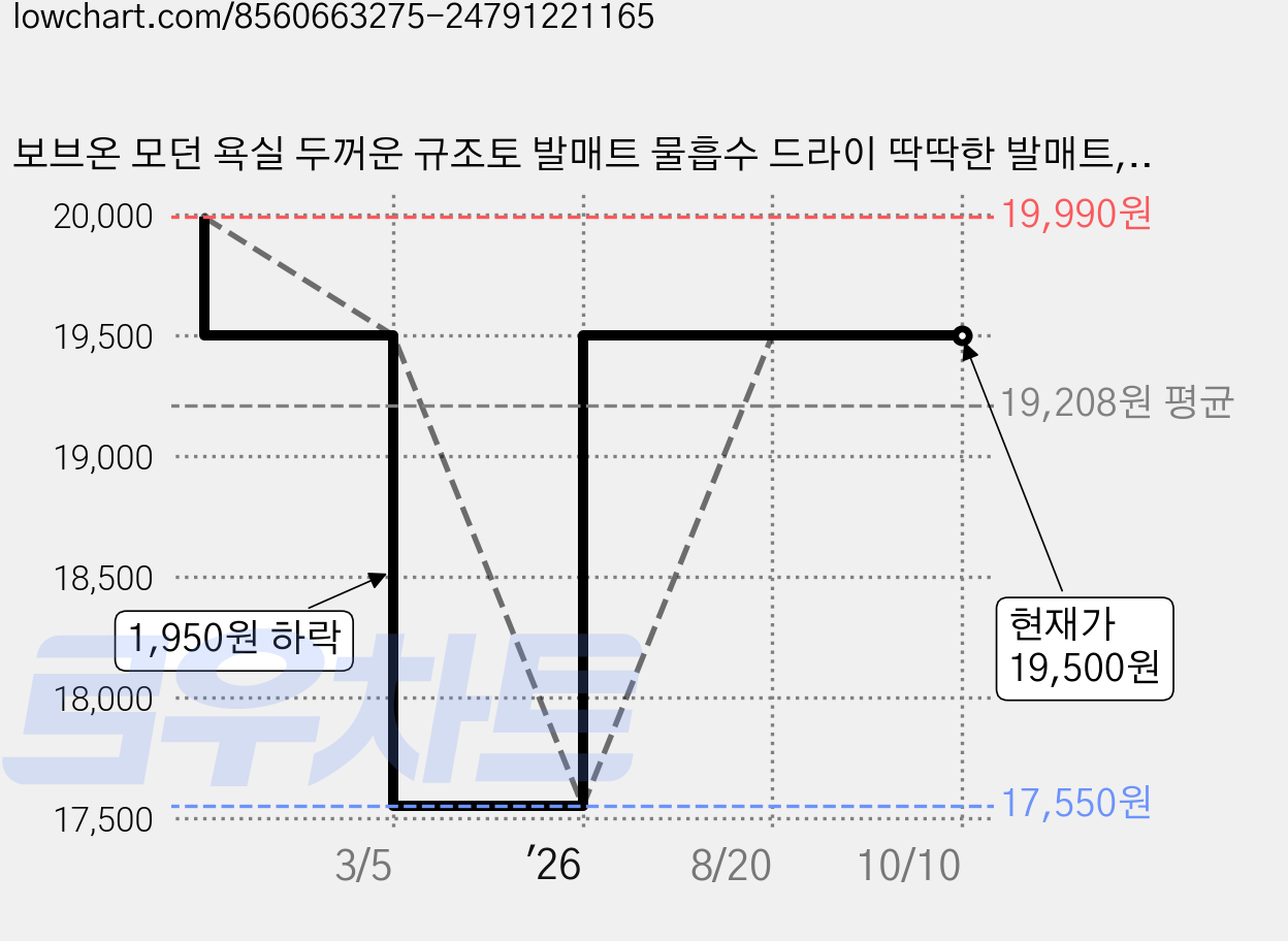 보브온 모던 욕실 두꺼운 규조토 발매트 물흡수 드라이 딱딱한 발매트, 아이보리, 1개 가격 변동 차트, 현재가 19,500원, 관측 최저가 17,550원