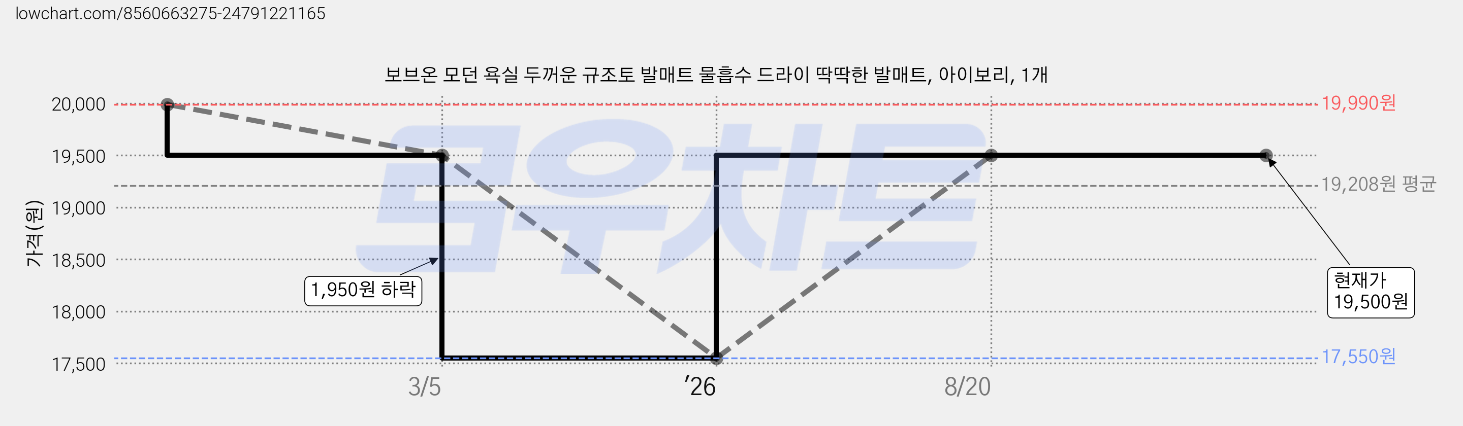보브온 모던 욕실 두꺼운 규조토 발매트 물흡수 드라이 딱딱한 발매트, 아이보리, 1개 가격 변동 차트, 현재가 19,500원, 관측 최저가 17,550원