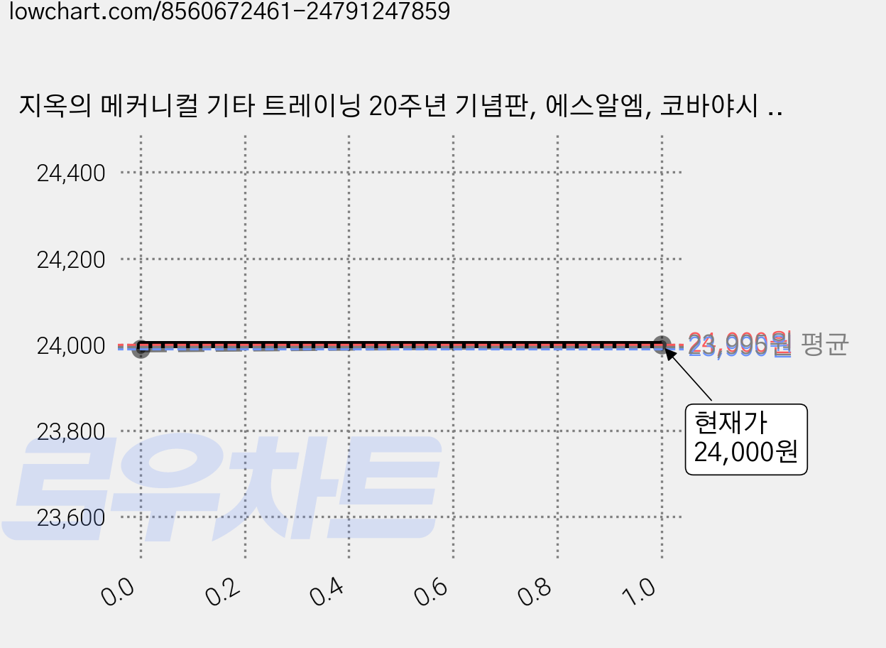 지옥의 메커니컬 기타 트레이닝 20주년 기념판, 에스알엠, 코바야시 신이치 가격 변동 차트, 현재가 24,000원, 관측 최저가 23,990원