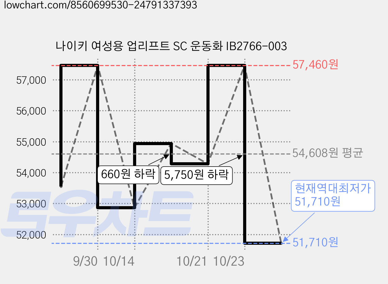 나이키 여성용 업리프트 SC 운동화 IB2766-003 가격 변동 차트, 현재가 51,710원, 역대최저가