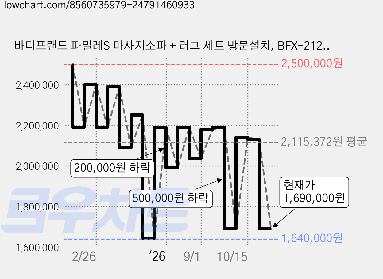 바디프랜드 파밀레S 마사지소파 + 러그 세트 방문설치, BFX-2120, 그레이지 가격 변동 차트, 현재가 1,690,000원, 관측 최저가 1,640,000원