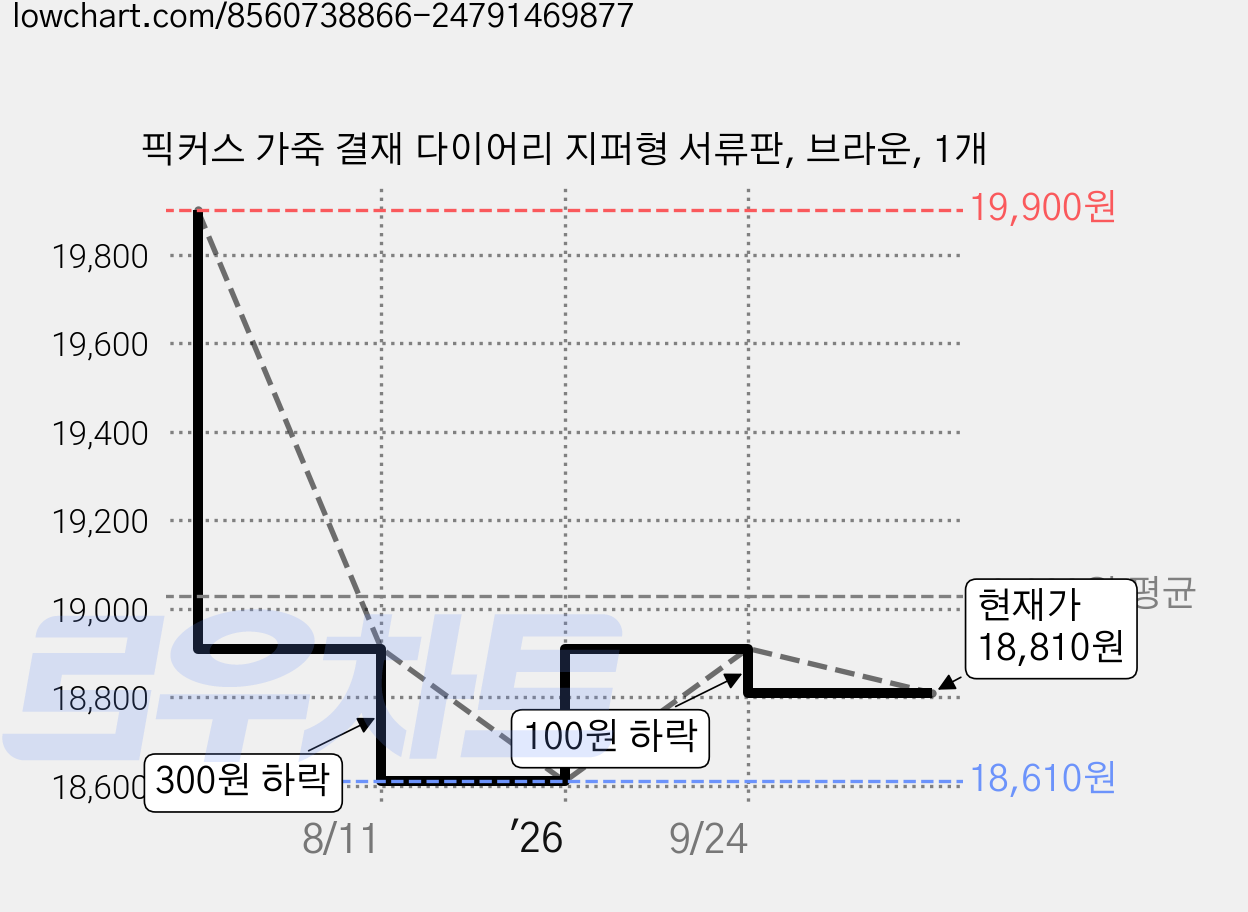 픽커스 가죽 결재 다이어리 지퍼형 서류판, 브라운, 1개 가격 변동 차트, 현재가 18,810원, 관측 최저가 18,610원