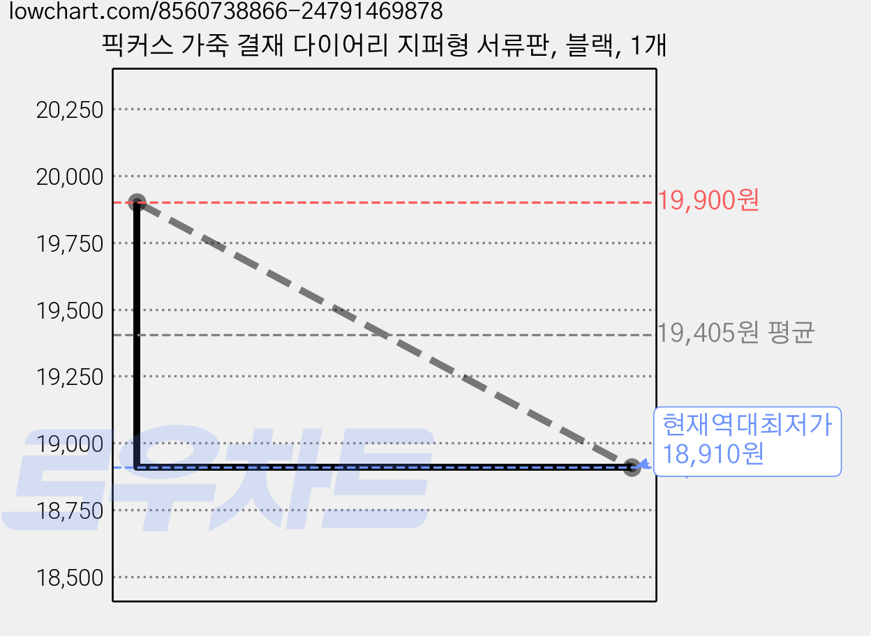 픽커스 가죽 결재 다이어리 지퍼형 서류판, 블랙, 1개 가격 변동 차트, 현재가 18,910원, 역대최저가