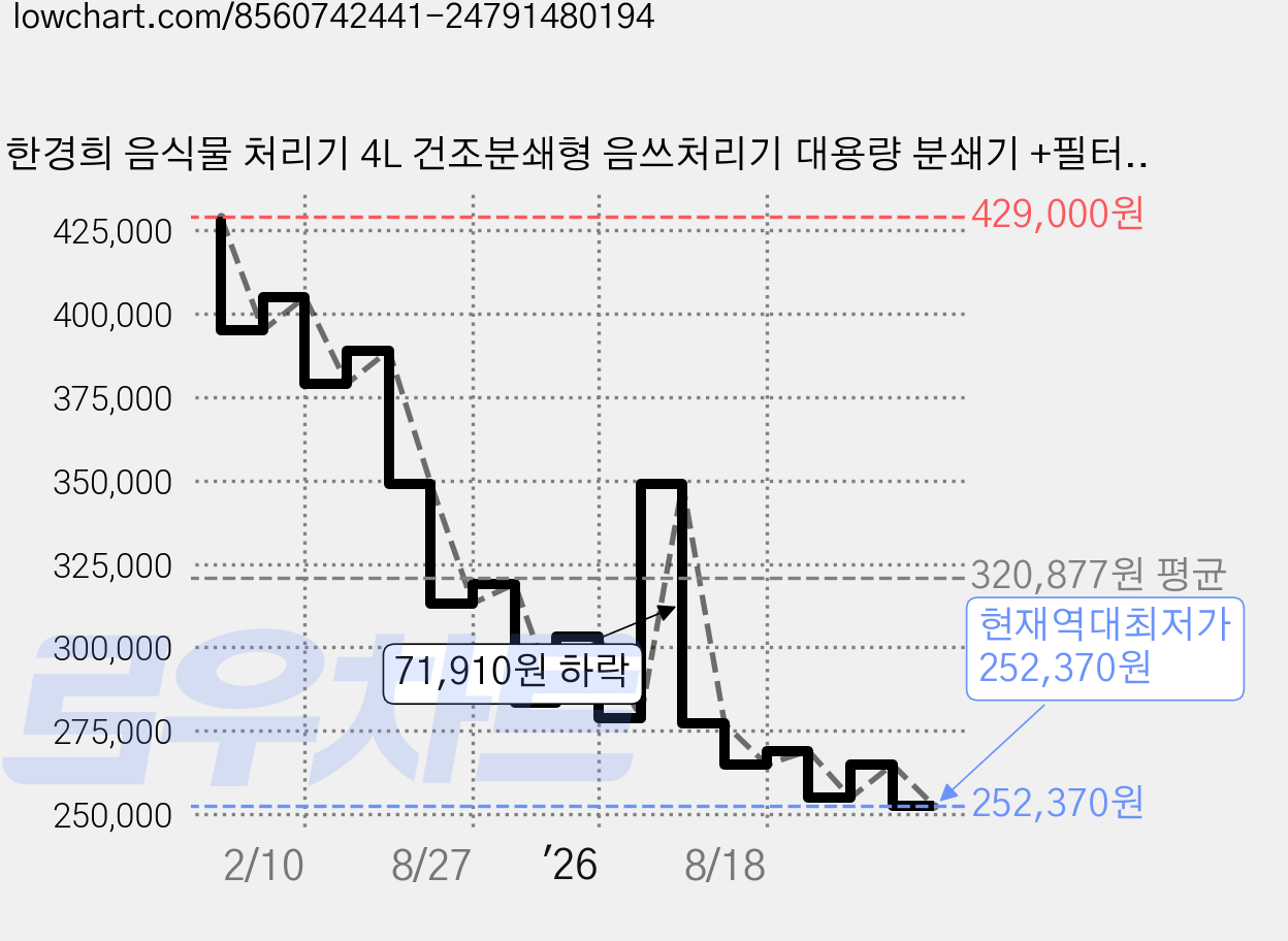 한경희 음식물 처리기 4L 건조분쇄형 음쓰처리기 대용량 분쇄기 +필터 총 2개, 음쓰 처리기 4L, 화이트 가격 변동 차트, 현재가 252,370원, 역대최저가
