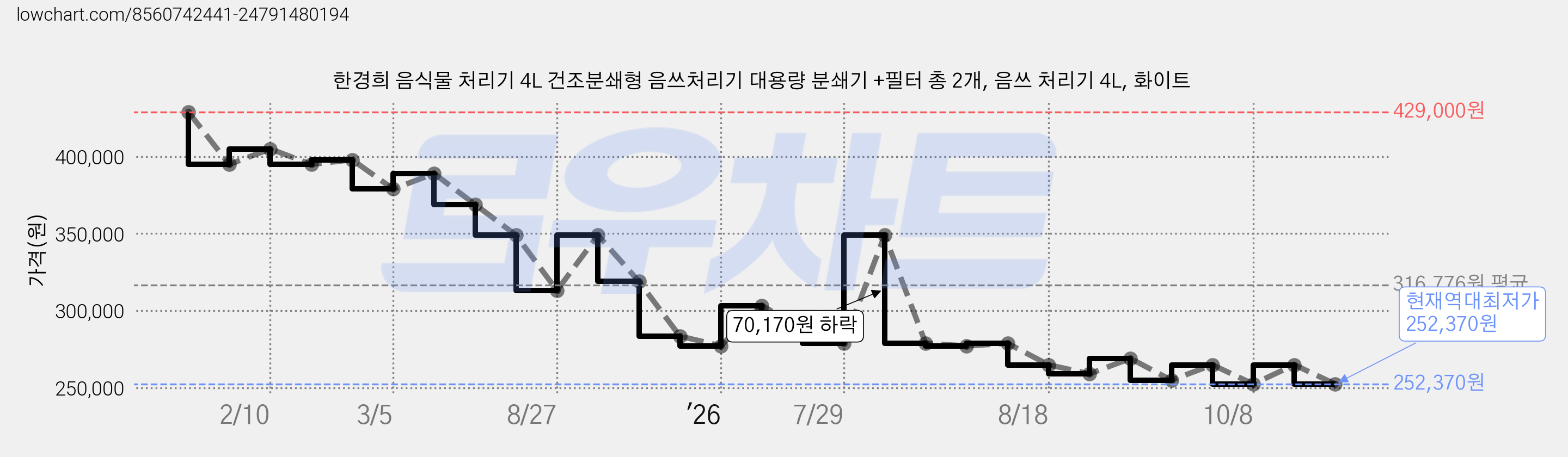 한경희 음식물 처리기 4L 건조분쇄형 음쓰처리기 대용량 분쇄기 +필터 총 2개, 음쓰 처리기 4L, 화이트 가격 변동 차트, 현재가 252,370원, 역대최저가