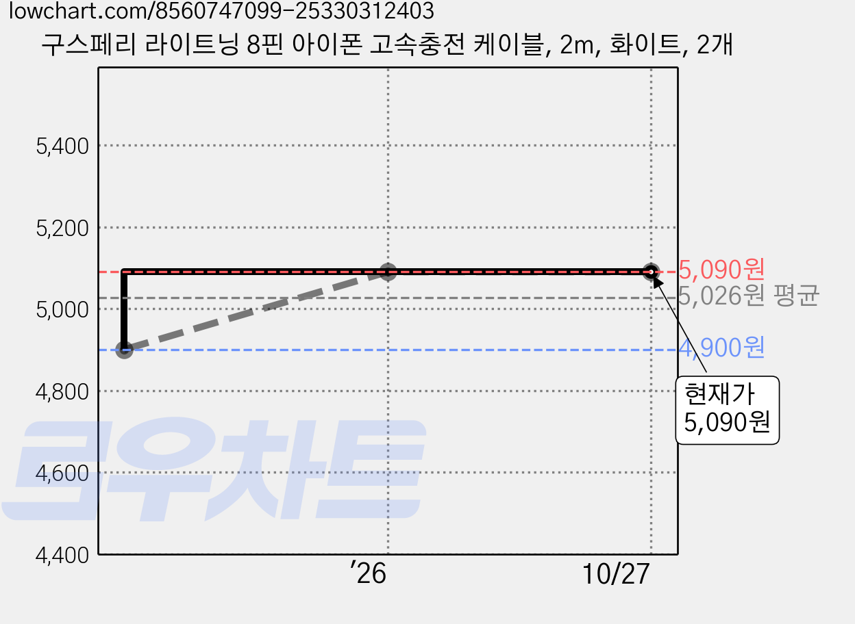 구스페리 라이트닝 8핀 아이폰 고속충전 케이블, 2m, 화이트, 2개 가격 변동 차트, 현재가 5,090원, 관측 최저가 4,900원
