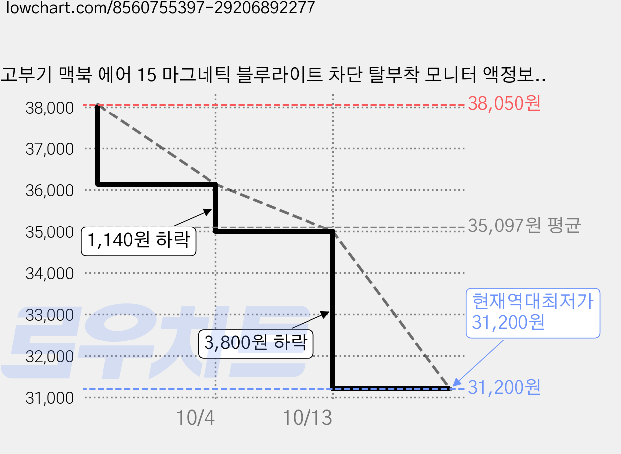 고부기 맥북 에어 15 마그네틱 블루라이트 차단 탈부착 모니터 액정보호필름 세트, 2세트 가격 변동 차트, 현재가 31,200원, 역대최저가