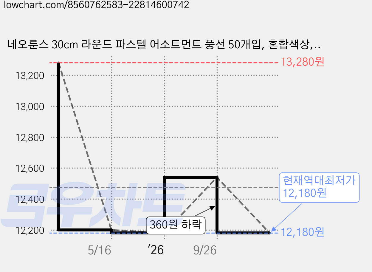 네오룬스 30cm 라운드 파스텔 어소트먼트 풍선 50개입, 혼합색상, 2개 가격 변동 차트, 현재가 12,180원, 역대최저가